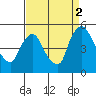 New Castle tide chart for Tuesday, September 2, 2025