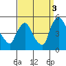 New Castle tide chart for Wednesday, September 3, 2025