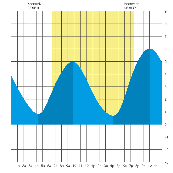 New Castle tide chart for Thursday, September 4, 2025