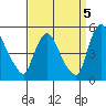 New Castle tide chart for Friday, September 5, 2025