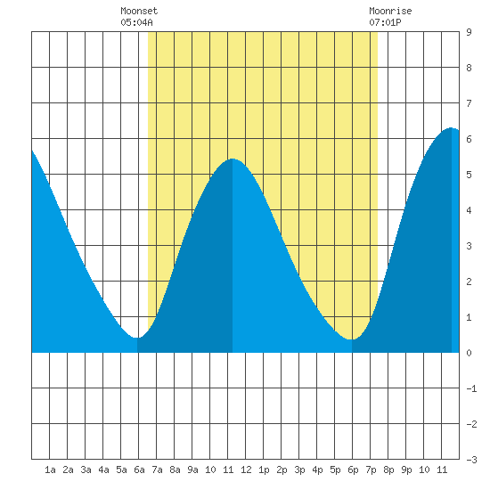 New Castle tide chart for Saturday, September 6, 2025