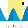 New Castle tide chart for Saturday, September 6, 2025
