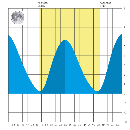 New Castle tide chart for Sunday, September 7, 2025