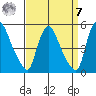 New Castle tide chart for Sunday, September 7, 2025