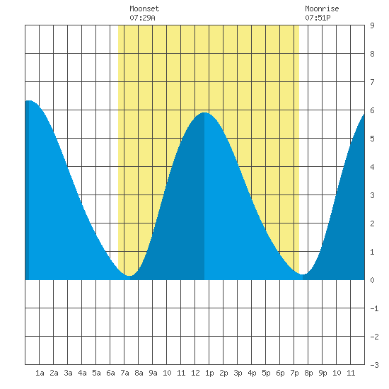 New Castle tide chart for Monday, September 8, 2025
