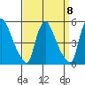 New Castle tide chart for Monday, September 8, 2025