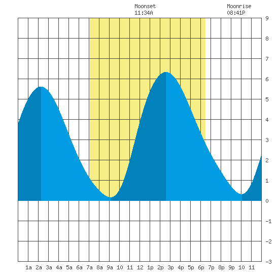 New Castle tide chart for Friday, October 10, 2025