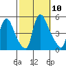 New Castle tide chart for Friday, October 10, 2025