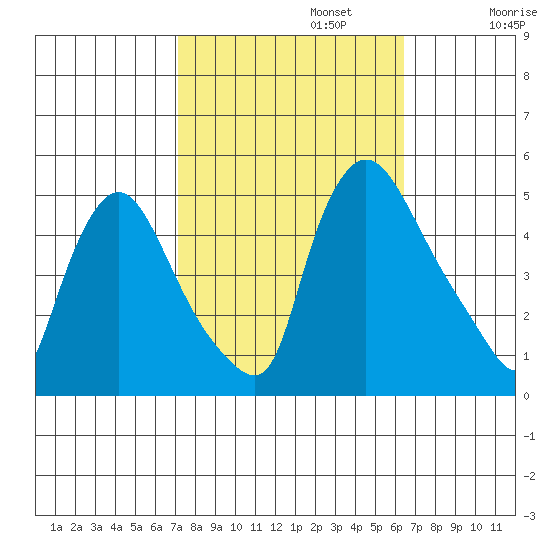 New Castle tide chart for Sunday, October 12, 2025