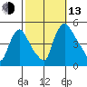New Castle tide chart for Monday, October 13, 2025