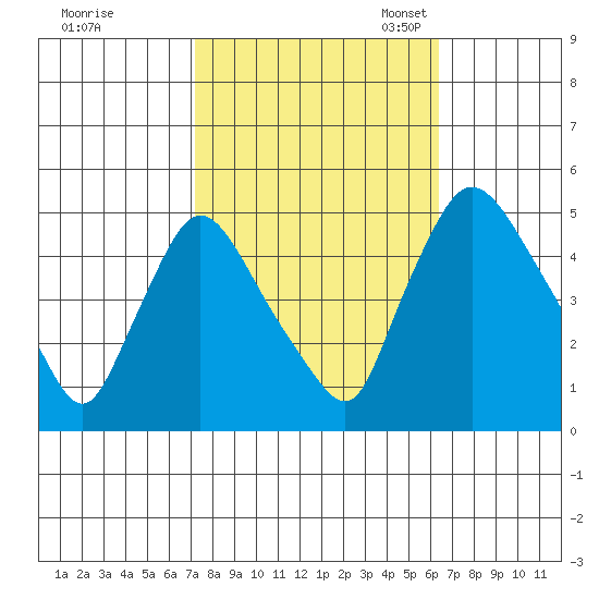 New Castle tide chart for Wednesday, October 15, 2025