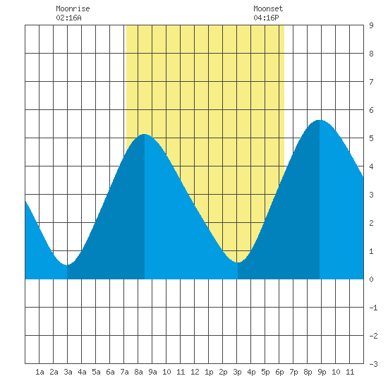 New Castle tide chart for Thursday, October 16, 2025