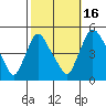 New Castle tide chart for Thursday, October 16, 2025