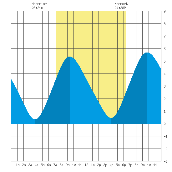 New Castle tide chart for Friday, October 17, 2025