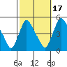 New Castle tide chart for Friday, October 17, 2025