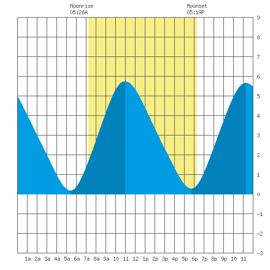 New Castle tide chart for Sunday, October 19, 2025
