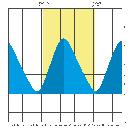 New Castle tide chart for Monday, October 20, 2025