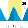 New Castle tide chart for Monday, October 20, 2025