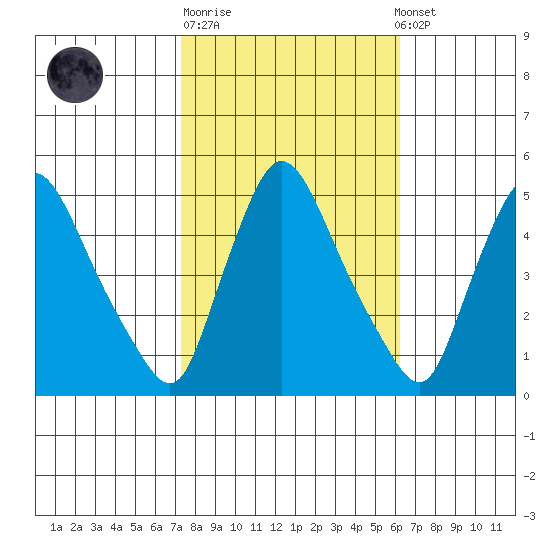 New Castle tide chart for Tuesday, October 21, 2025