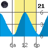 New Castle tide chart for Tuesday, October 21, 2025