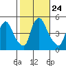 New Castle tide chart for Friday, October 24, 2025