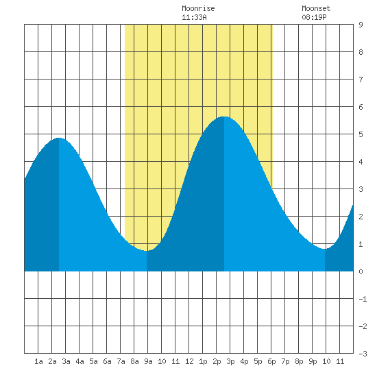 New Castle tide chart for Saturday, October 25, 2025