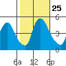 New Castle tide chart for Saturday, October 25, 2025