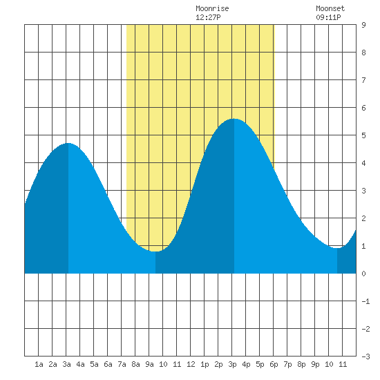 New Castle tide chart for Sunday, October 26, 2025