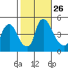 New Castle tide chart for Sunday, October 26, 2025