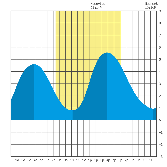 New Castle tide chart for Monday, October 27, 2025