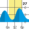 New Castle tide chart for Monday, October 27, 2025