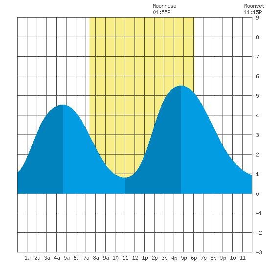 New Castle tide chart for Tuesday, October 28, 2025