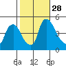 New Castle tide chart for Tuesday, October 28, 2025