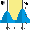 New Castle tide chart for Wednesday, October 29, 2025