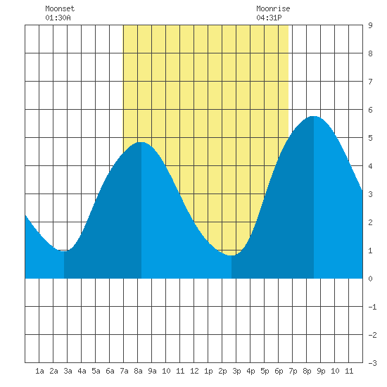 New Castle tide chart for Thursday, October 2, 2025