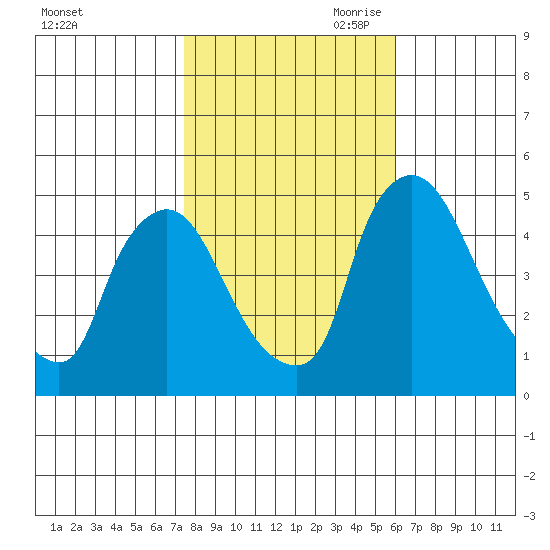 New Castle tide chart for Thursday, October 30, 2025