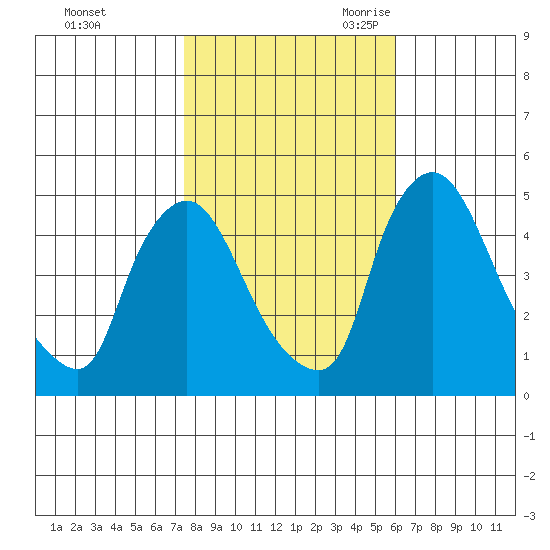 New Castle tide chart for Friday, October 31, 2025