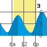 New Castle tide chart for Friday, October 3, 2025