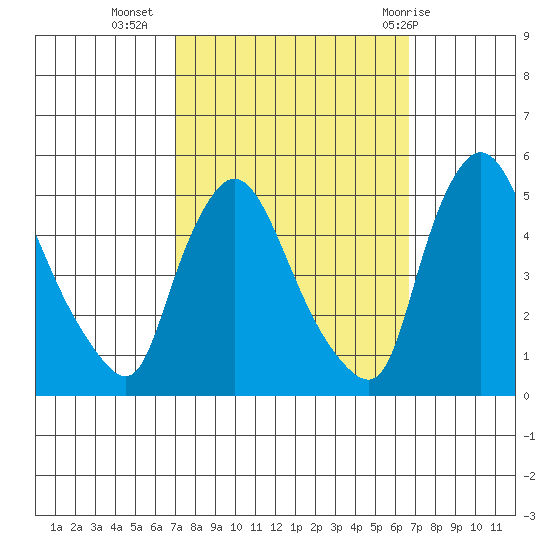 New Castle tide chart for Saturday, October 4, 2025