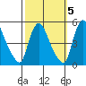 New Castle tide chart for Sunday, October 5, 2025