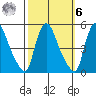 New Castle tide chart for Monday, October 6, 2025