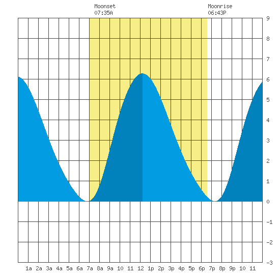 New Castle tide chart for Tuesday, October 7, 2025