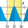 New Castle tide chart for Tuesday, October 7, 2025