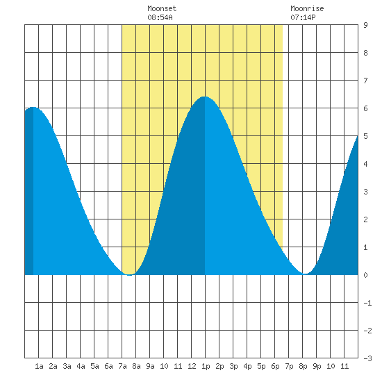New Castle tide chart for Wednesday, October 8, 2025