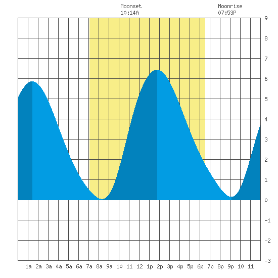 New Castle tide chart for Thursday, October 9, 2025