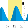 New Castle tide chart for Thursday, October 9, 2025