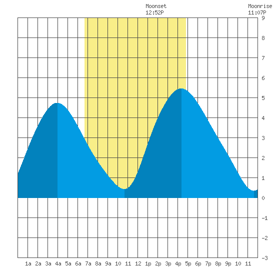 New Castle tide chart for Tuesday, November 11, 2025