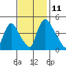 New Castle tide chart for Tuesday, November 11, 2025