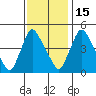New Castle tide chart for Saturday, November 15, 2025