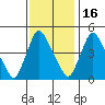 New Castle tide chart for Sunday, November 16, 2025